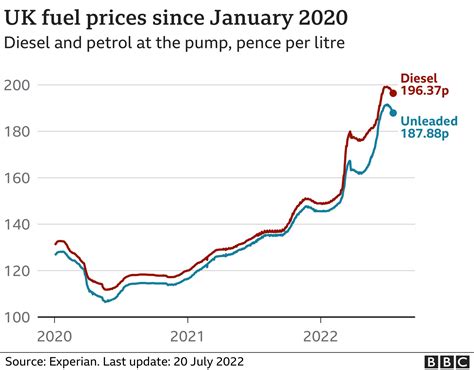 petrol price photo graph